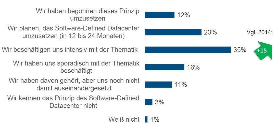 Das Software-defined Datacenter kommt, Unternehmen arbeiten an ihrer IT-Infrastruktur (Quelle/Grafik: IDC, 2015)