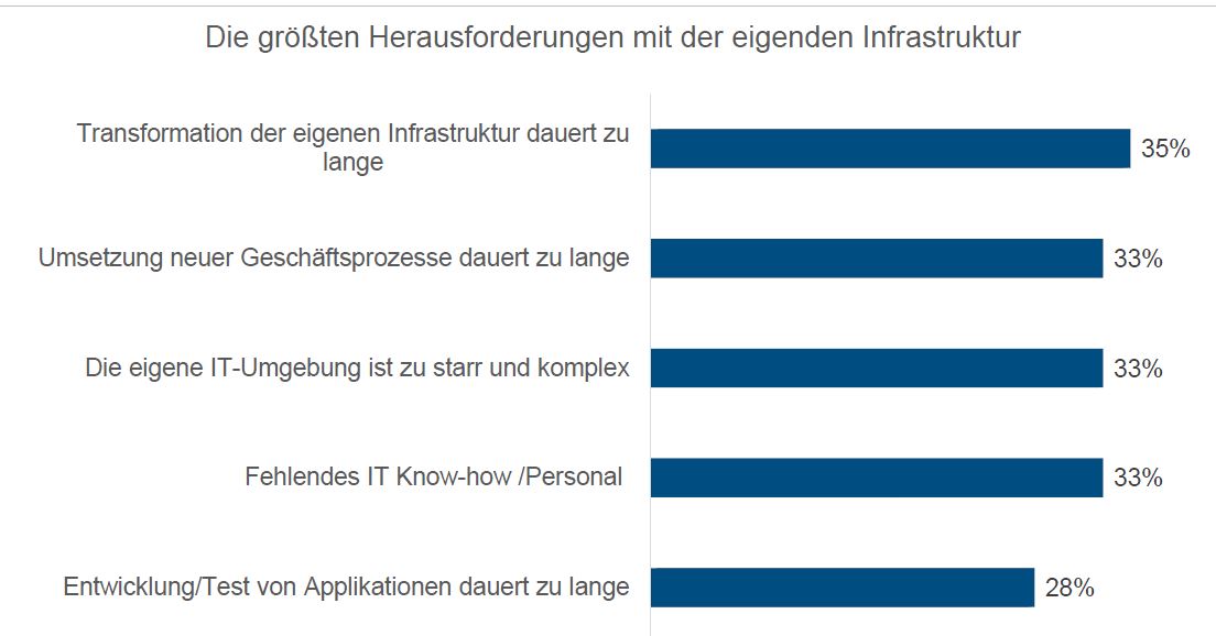 Die Transformation der eigenen IT ist ein steiniger Weg (Quelle/Grafik: IDC, 2015)