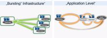 IDC Studie: Digitale Transformation treibt Hybrid-Clouds