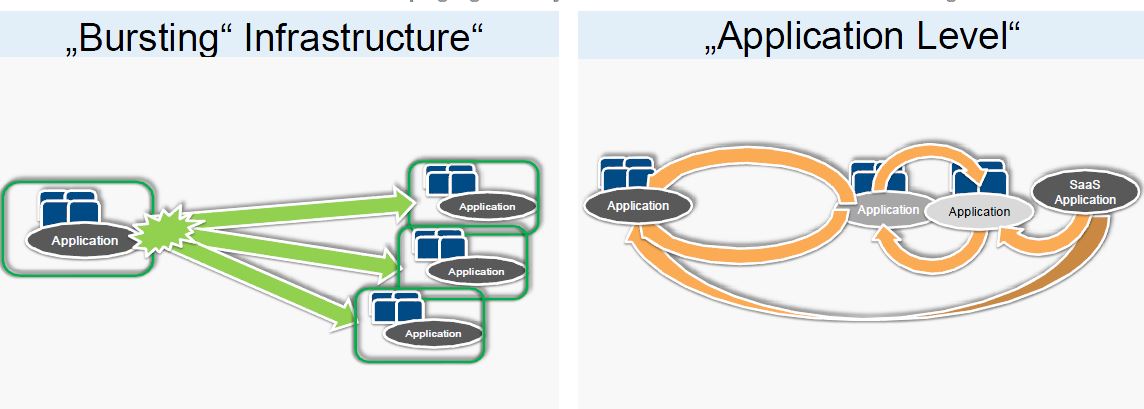 Die zwei wesentlichsten Ausprägungen der Hybrid-Cloud (Quelle/Grafik: IDC, 2015)