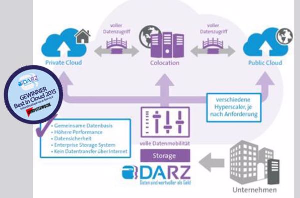 Hybrid-Cloud im DARZ ermöglicht sozusagen nur eine Schnittstelle für alle Daten in die Cloud (Bild: DARZ)