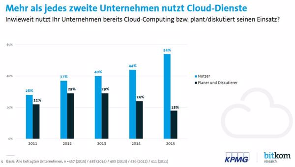 54 Prozent: Erstmals hat im vergangenen Jahr eine Mehrheit der Unternehmen in Deutschland Cloud-Computing eingesetzt (Bild/Quelle: Bitkom Research/KPMG)