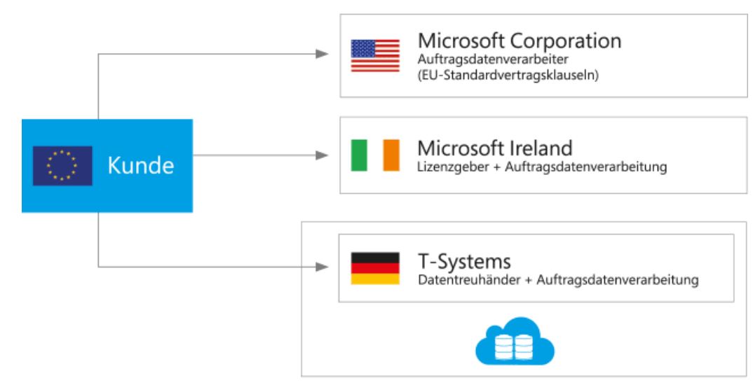 So funktioniert ein Cloud-Einsatz mit Microsoft und einem Datentreuhänder (Bild: Microsoft)