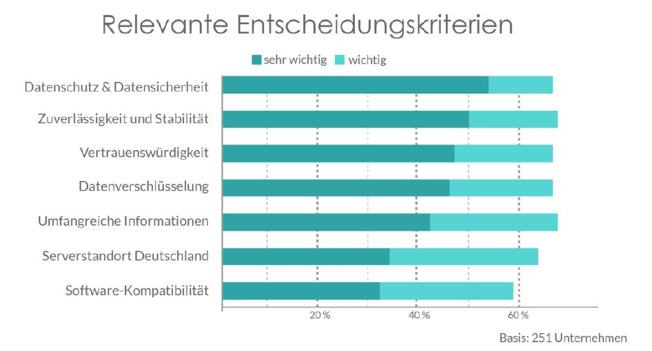 Entscheidungskriterien, wenn Unternehmen mit der Cloud liebäugeln (Bild/Quelle: Techconsult)