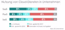 Cloud-Markt Deutschland: Software-as-a-Service (SaaS) hebt ab