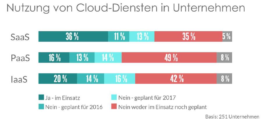 Platform-as-a-Service (PaaS) und Infrastruktur-as-a-Service (IaaS) haben bei deutschen Unternehmen noch Nachholbedarf (Bild/Quelle: Techconsult)