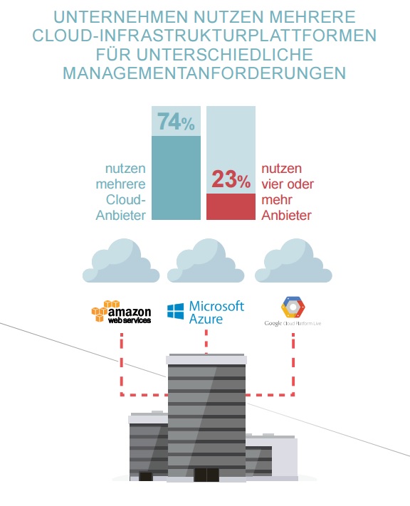 Hybrid-Cloud hat sich gut durchgesetzt: Drei Viertel nutzen bereits mehrere Cloud-Provider (Bild/Quelle: Veritas Technologies)