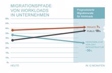 Veritas-Studie: Hybrid-Cloud bei Firmen bereits weit verbreitet