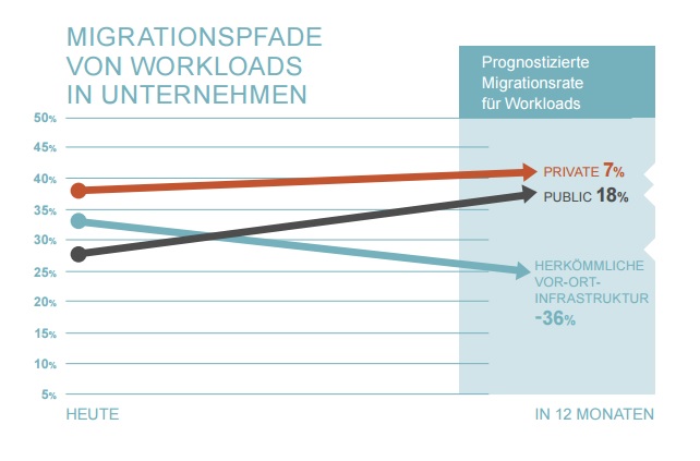 Die Migrationsrate von Workloads spricht für die Hybrid-Cloud (Bild/Quelle: Veritas Technologies)