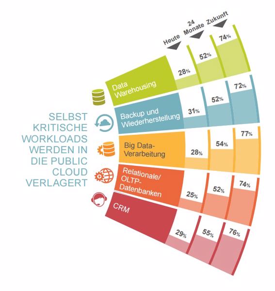 Immer mehr kritische Workloads werden sogar in die Public-Cloud geschoben (Bild/Quelle: Veritas Technologies)