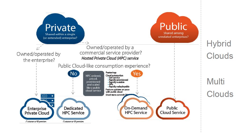 Die derzeitigen Cloud-Deployment-Modelle: Hybrid-Cloud kommt in Fahrt, Multi-Cloud zeichnet sich ab (Bild: IDC)