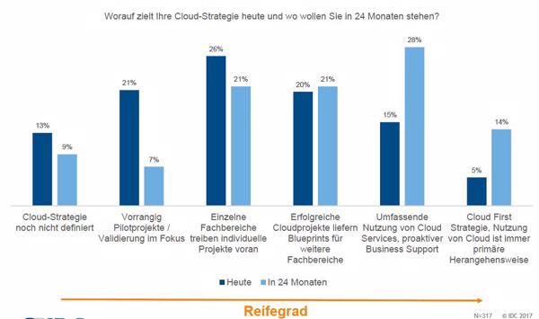 Der Reifegrad der Cloud-Implementierungen nimmt deutlich zu (Bild: IDC)