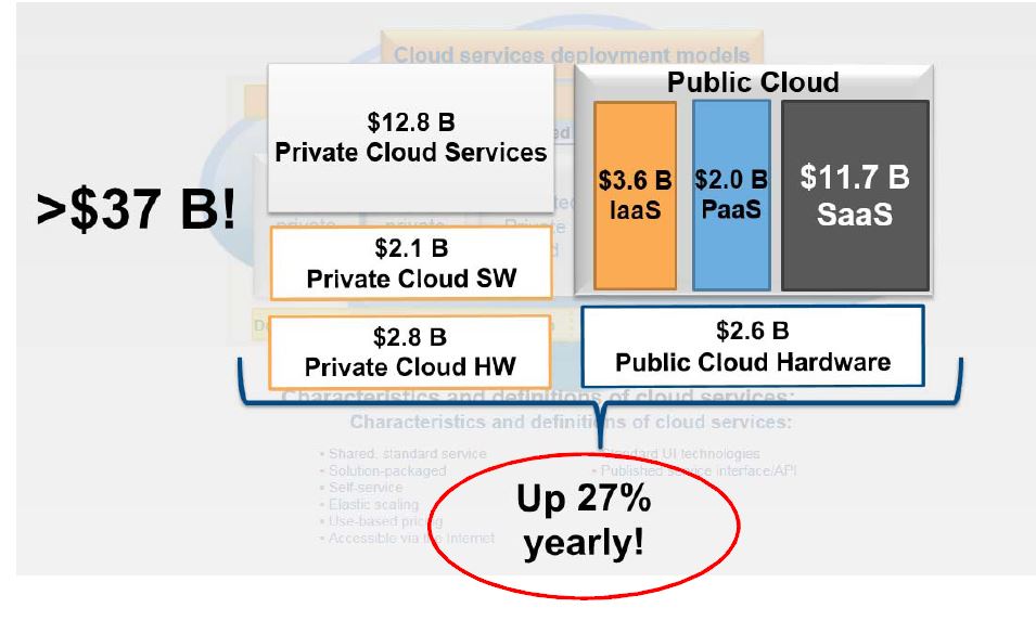 Die Ausgaben rund um die Cloud in Westeuropa 2016 (Bild/Quelle: IDC)