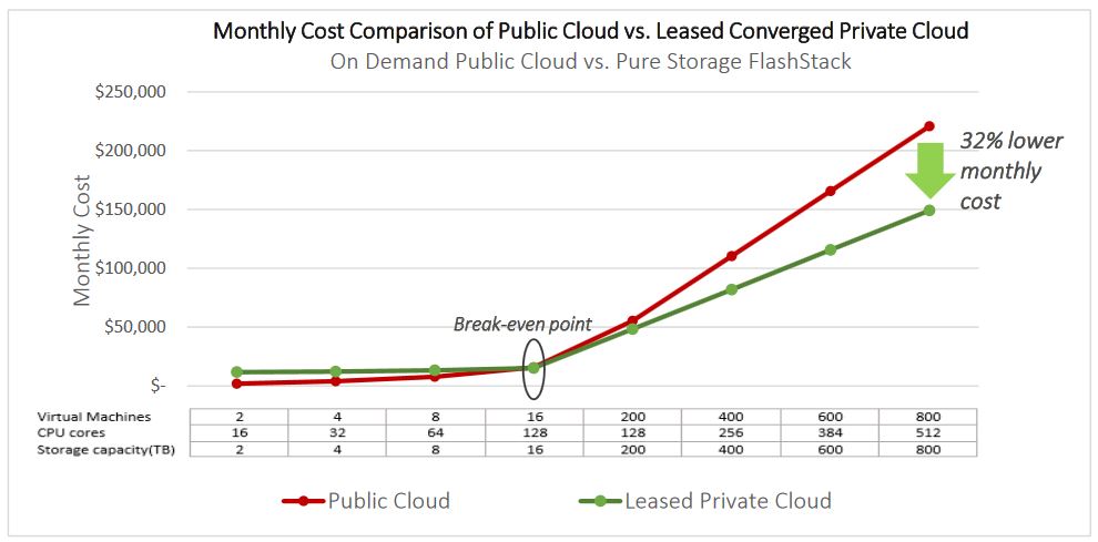 Break-even bei 12.374 Euro pro Monat: Ab diesem Punkt ist es wirtschaftlicher, eine konvergente Private-Cloud zu nutzen (Quelle/Bild: ESG Labs)