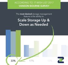 Studie: Administratoren wünschen sich skalierbaren Cloud-Storage