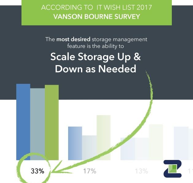 Top-Wunsch: Storage rauf- und runterskalieren nach Bedarf (Bild/Quelle: Zadara)