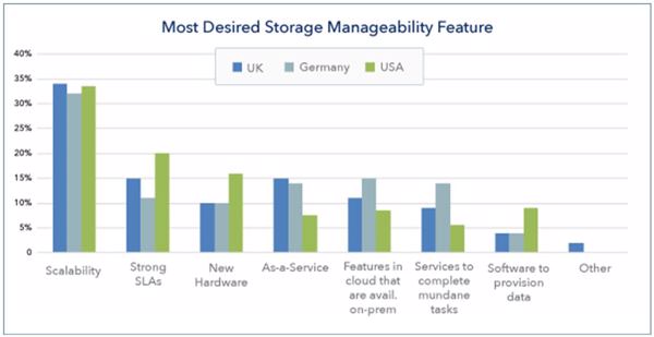 Gesamtergebnis der 2017er Wunschliste von Storage-Administratoren (Bild/Quelle: Zadara)