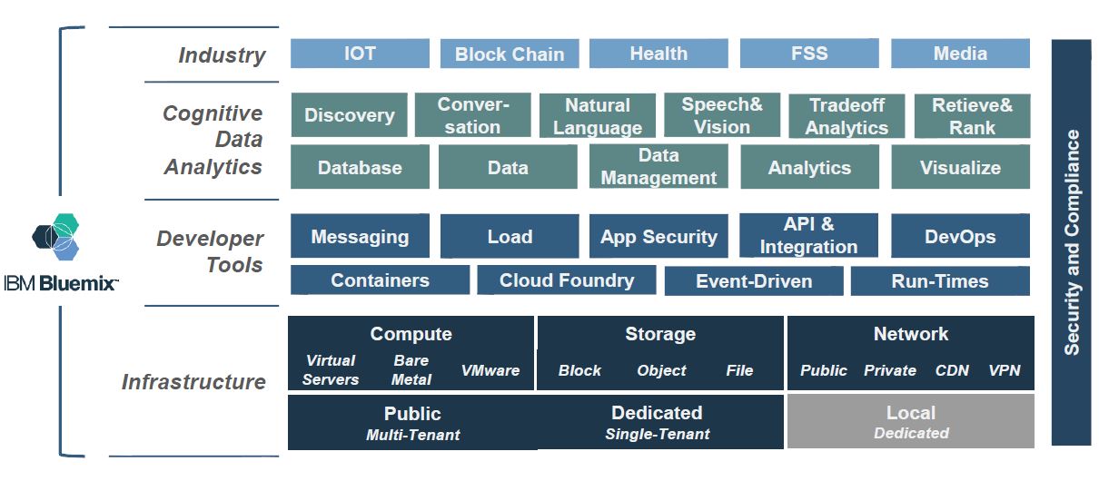 Die Cloud-Plattform »Bluemix«: Heimat vieler Lösungen und Services (Bild: IBM)