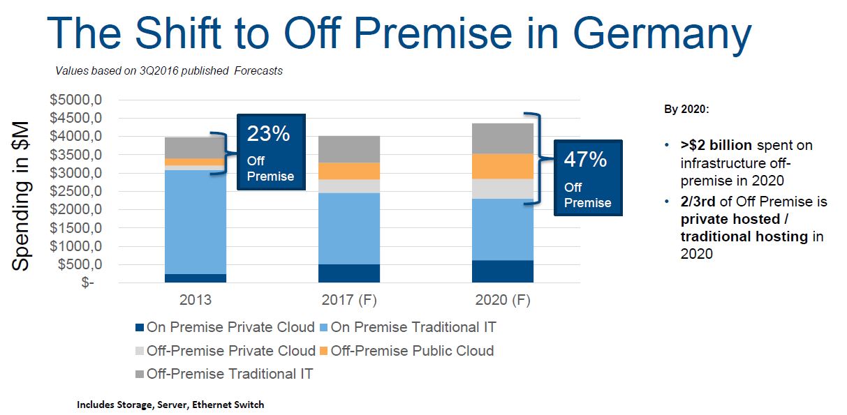 Innerhalb von sieben Jahren, von 2013 bis 2020, verdoppeln sich die Ausgaben für Off-Premise-IT (Cloud) in Deutschland (Bild/Quelle: IDC)