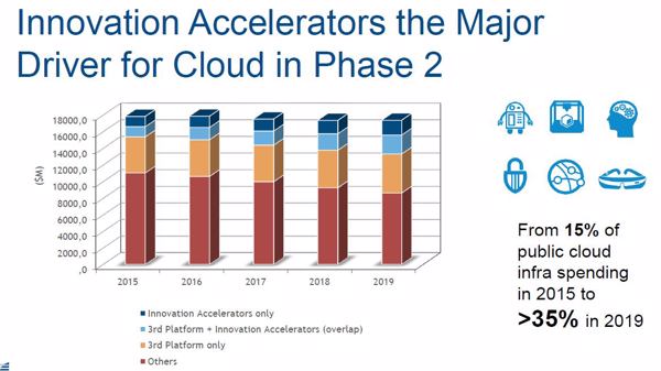 Viele Treiber bewegen derzeit die Cloud in die Phase 2 (Bild/Quelle: IDC)