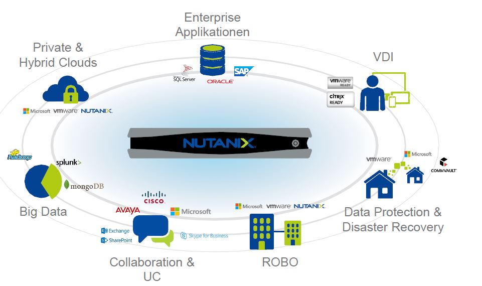 Hyperkonvergenz-Systeme von Nutanix empfehlen sich für alle Workloads und Anwendungsfälle (Bild: Nutanix)