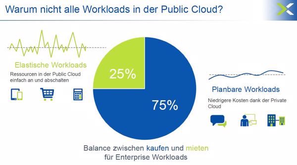 75 Prozent der Workloads sind planbar – und damit eigentlich gar nicht für die Public-Cloud geeignet (Bild/Quelle: Nutanix)