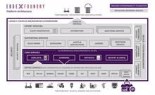 Open-Source-Vereinigung EdgeX will das IoT standardisieren