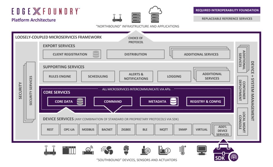 Die voraussichtliche IoT-Architektur auf Basis einer EdgeX-Plattform (Bild: EdgeX Foundry.org)