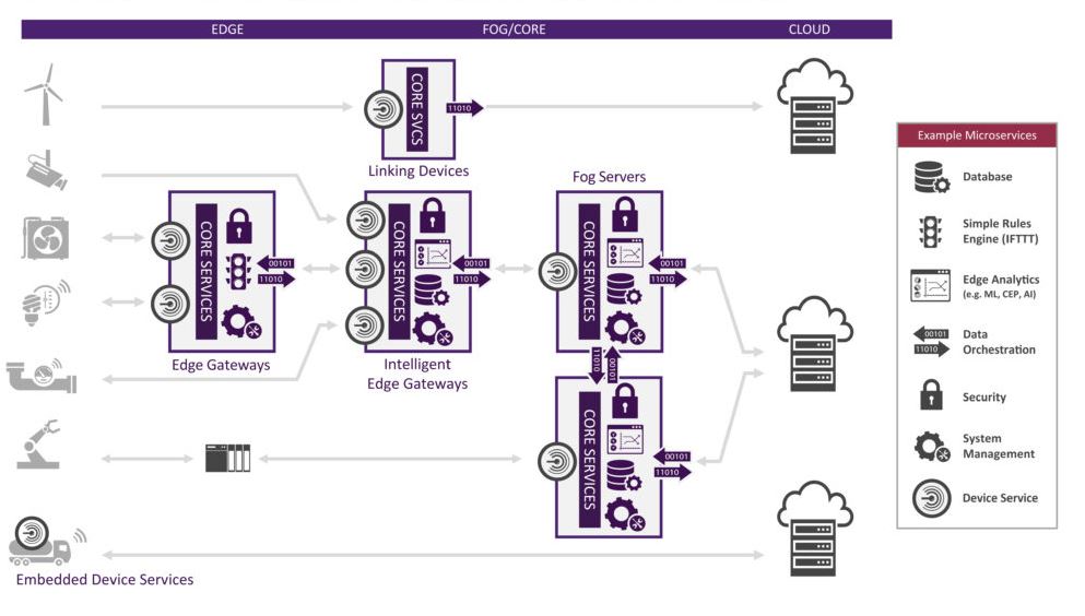 So könnten IoT-Geräte über Edge-Gateways und Fog-Server an Cloud-Services angebunden werden (Bild: EdgeX Foundry)