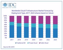 IDC: Cloud-Infrastruktur-Markt im Q1/2019 mit Licht & Schatten