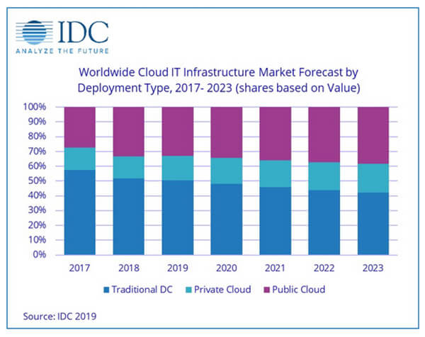 2019 sollen sich die Ausgaben für traditionelle IT-Infrastruktur und für Cloud-Infrastrukturen die Waage halten (Grafik: IDC).