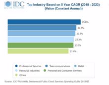 IDC: Public-Cloud-Services bis 2023 bei über 500 Mrd. US-Dollar