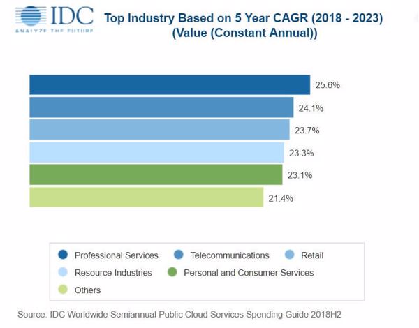 IDC »Worldwide Semiannual Public Cloud Services Spending Guide« (Grafik: IDC)