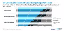 Bitkom: Jedes vierte Großunternehmen setzt auf Cloud-only