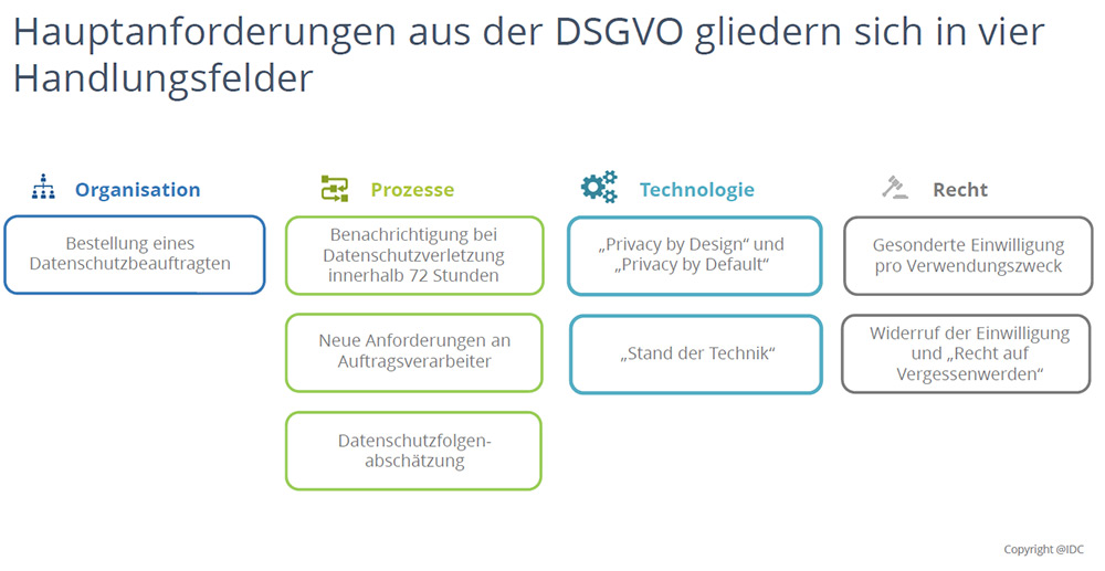 Die Hautpanforderungen der DSVGO gliedern sich in vier Handlungsfelder (Grafik: IDC).