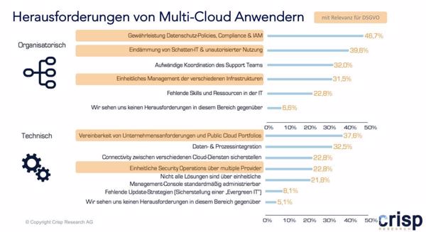 Viele Schwierigkeiten, die Anwender bei der Multi-Cloud-Nutzung sehen, sind auch aus Sicht der DSGVO relevant. Um sie in den Griff zu bekommen, ist ein möglichst einfaches Multi-Cloud-Management erforderlich (Grafik: Crisp Research).