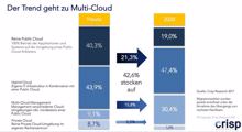 Die 3 Schlüsseltechnologien einer Multi-Cloud-Strategie