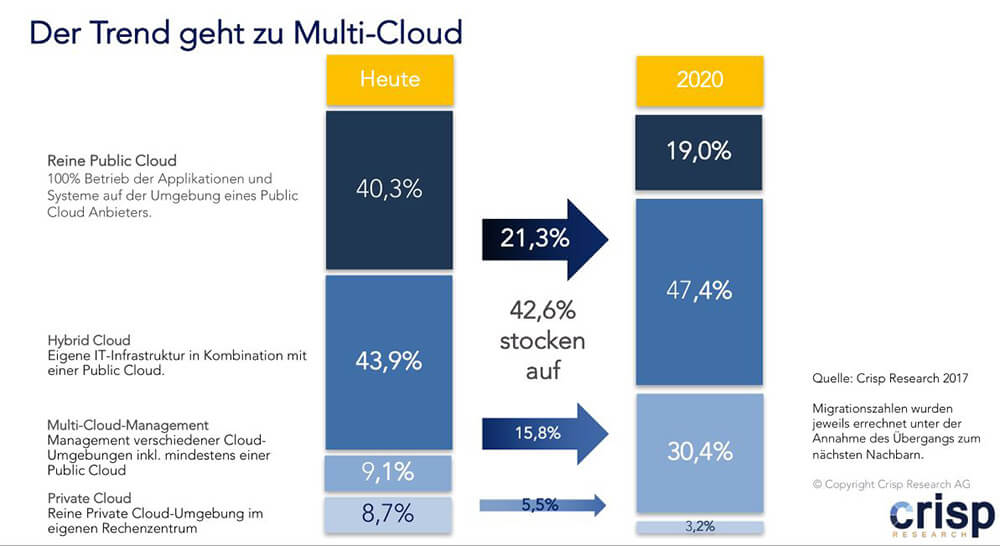 Nur Public und nur Private sind Cloud-Auslaufmodelle. Der Trend geht zur Multi-Cloud (Grafik: Crisp Research).