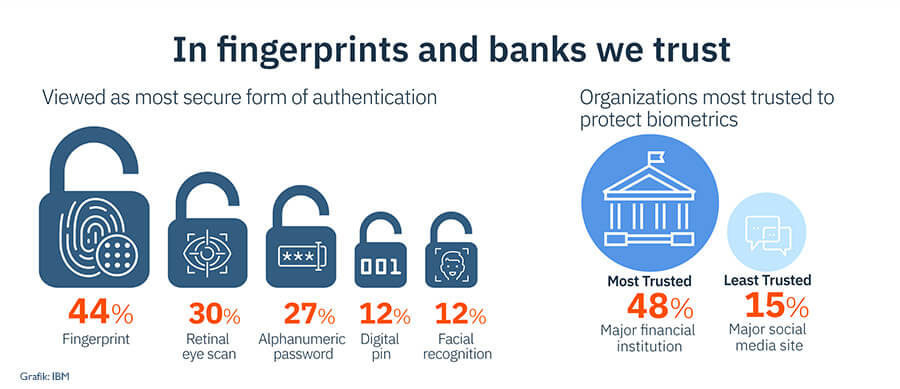 Vertrauen in den Fingerabdruck und die Bank (Grafik: IBM).