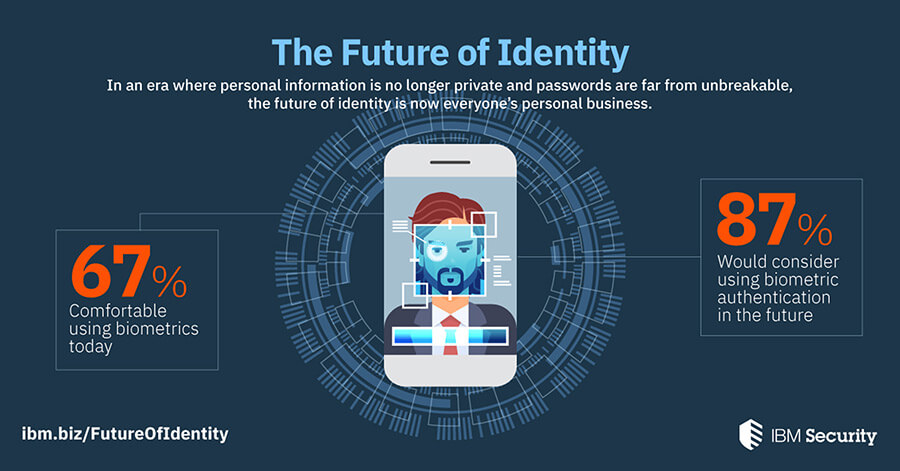 Security-Studie »Future of Identity«