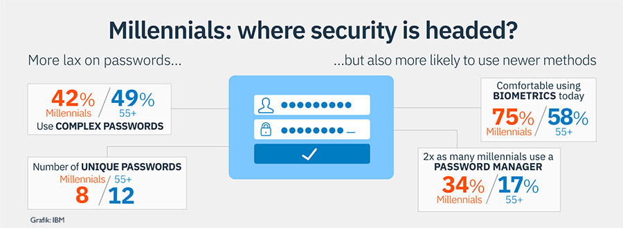 Millennials präferieren Biometrie zum Identitätsschutz (Grafik: IBM).