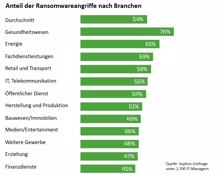 Ransomware bleibt Schlüsselbedrohung