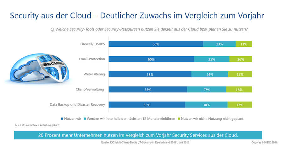 Firmen setzen auf IT-Security aus der Cloud (Quelle: IDC)