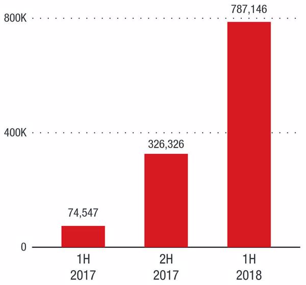 Erkennungszahlen von Kryptowährungs-Minern im Halbjahres-Vergleich (Grafik: Trend Micro).