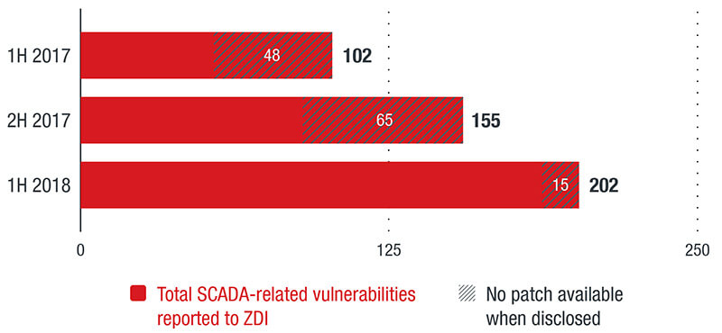 Anzahl durch die Zero-Day-Initiative offengelegter Schwachstellen in SCADA-Systemen im Halbjahres-Vergleich (Grafik: Trend Micro).