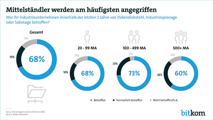 7 von 10 Industrieunternehmen wurden Opfer von Sabotage, Datendiebstahl oder Spionage in den vergangenen zwei Jahren (Grafik: Bitkom).