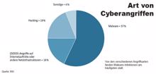 Bitkom/BSI zur Cybersicherheit: Firmen unter Dauerbeschuss