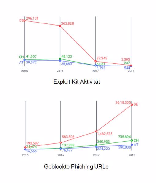 Mit dem Nachlassen von IT-Monokulturen wird auch die Nutzung von Exploit-Kits abnehmen. Cyberkriminelle gleichen dies durch vermehrten Einsatz von Social-Engineering aus (Grafik: Trend Micro).