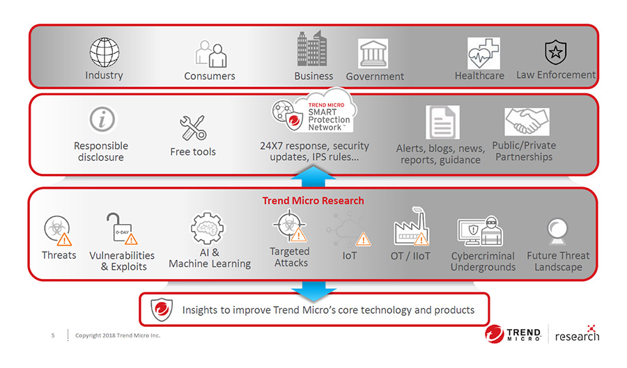 Das Smart-Protection-Network soll vor bekannten und noch unbekannten Bedrohungen schützen (Grafik: Trend Micro).