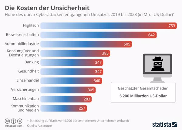 Der weltweite Gesamtschaden durch Cyberangriffe wird auf über 5,2 Milliarden Euro beziffert (Grafik: Statista).